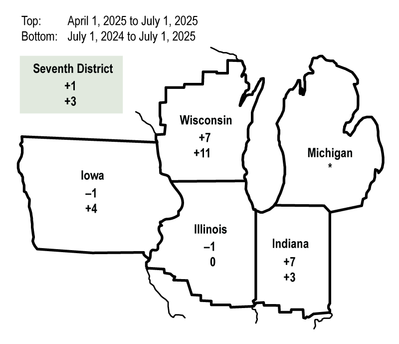 Federal Reserve Bank of Chicago 7th Dist. 2nd quarter farmland values August 2025