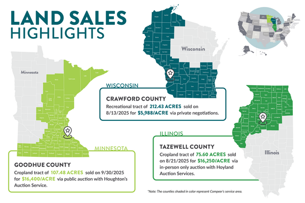 Compeer Financial - Land Sales Highlights October 2025