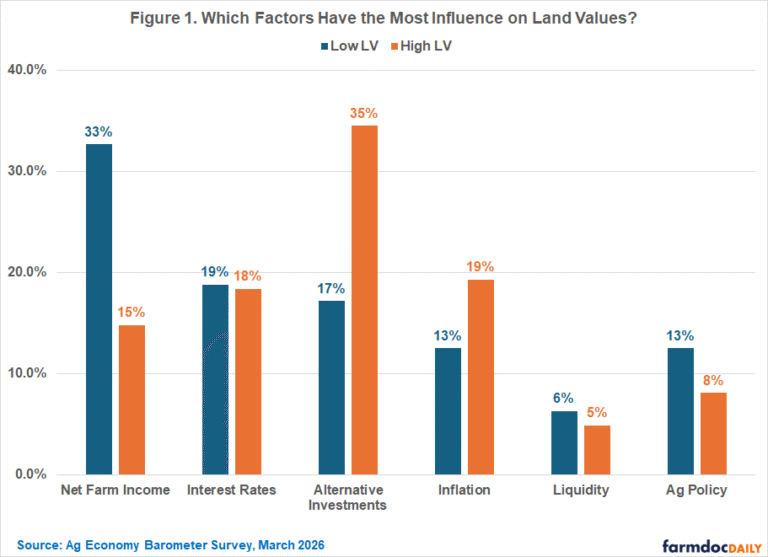 Ag Economy Barometer Survey, March 2026
